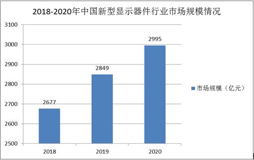 2021中国新型显示器件行业供求现状及发展前景